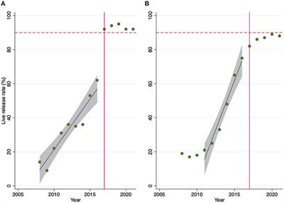 The Impact of Incorporating Multiple Best Practices on Live Outcomes for a Municipal Animal Shelter in Memphis, TN